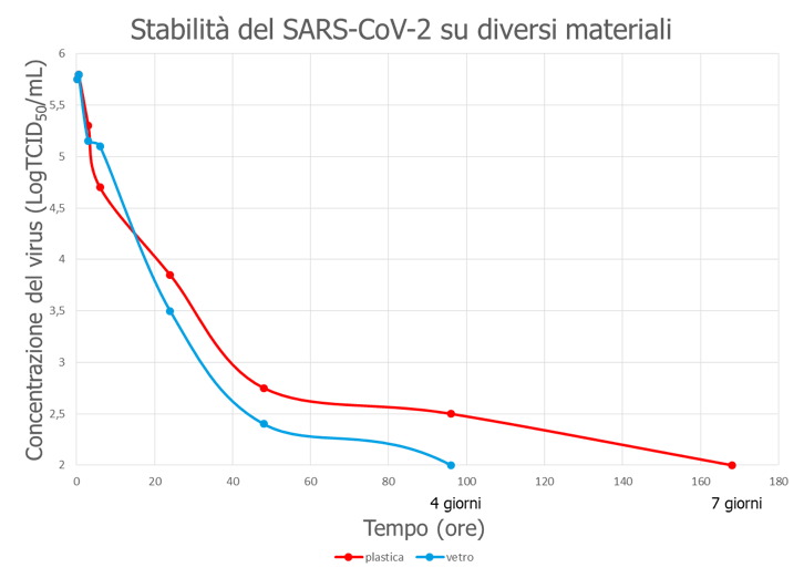 Stabilità del SARS-CoV-2 su diversi materiali